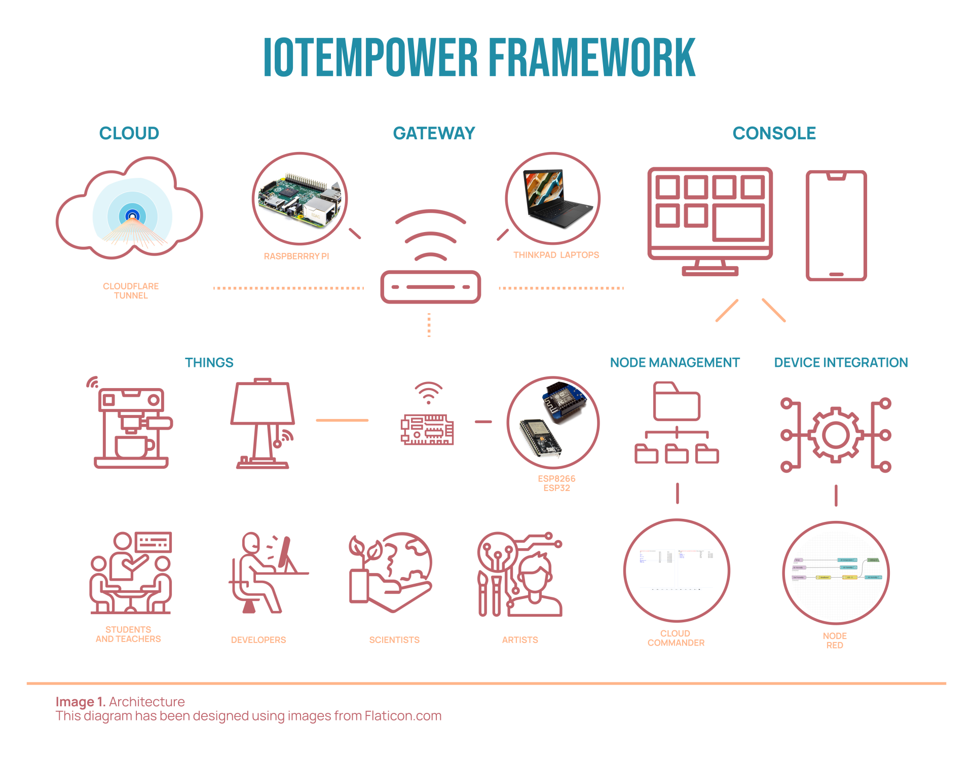 Iotempower Framework Overview